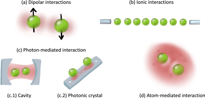 Engineering and harnessing long-range interactions for atomic quantum ...
