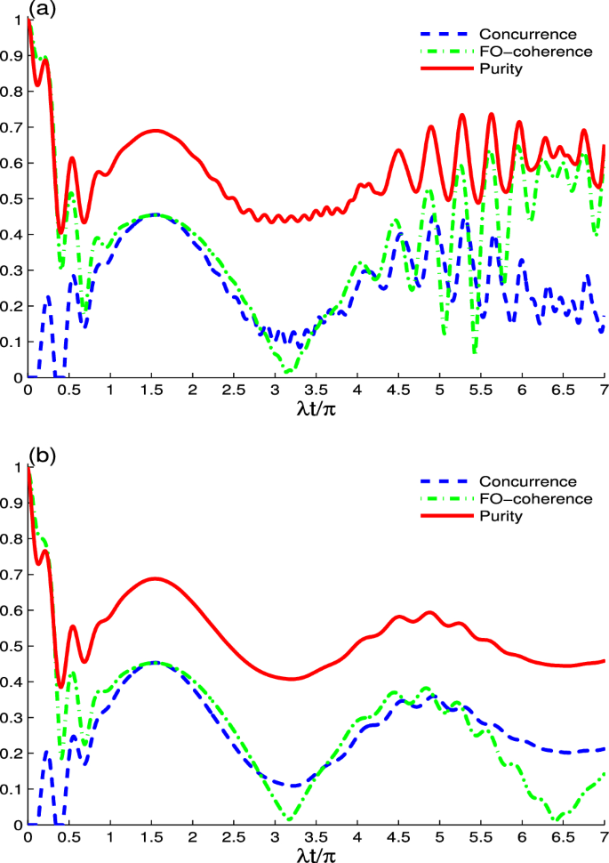 Detuning and decoherence effects on atomic entanglement and coherence ...