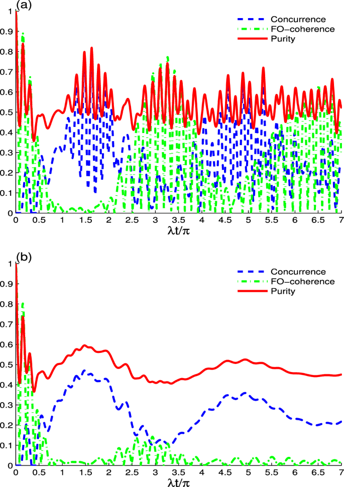 Detuning and decoherence effects on atomic entanglement and coherence ...