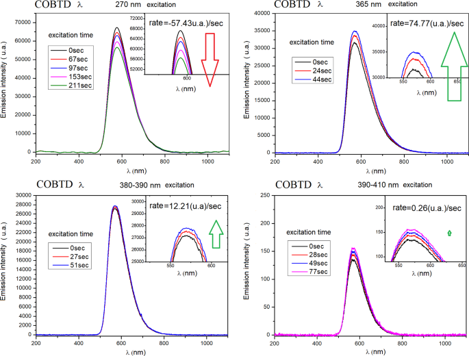 Fluorescence dependence on excitation time for different bands in a ...