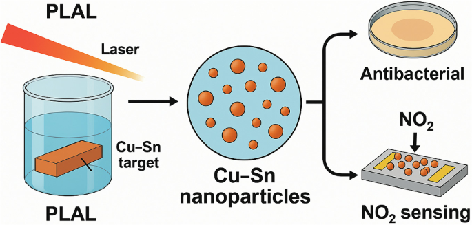 Synthesis and characterization of Cu–Sn nanoparticles by pulsed laser ...