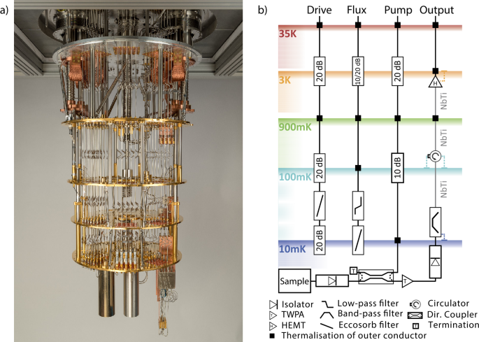 Engineering cryogenic setups for 100-qubit scale superconducting 