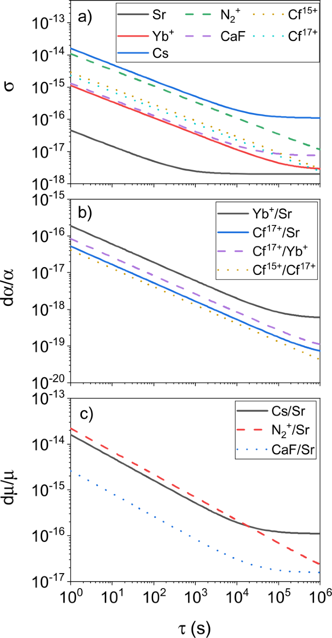 Measuring the stability of fundamental constants with a network of clocks |  EPJ Quantum Technology | Full Text