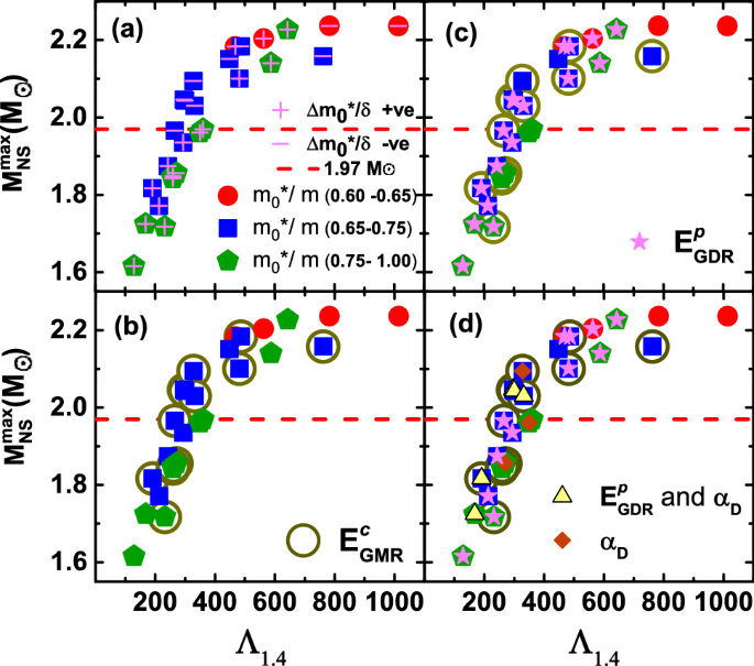 Constraining Nuclear Matter Parameters From Correlation Systematics A Mean Field Perspective Springerlink