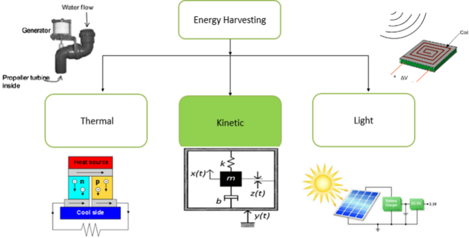 A review on vibration energy harvesting technologies: analysis and  technologies | SpringerLink