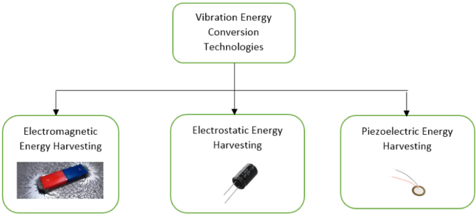 A review on vibration energy harvesting technologies: analysis and  technologies | SpringerLink