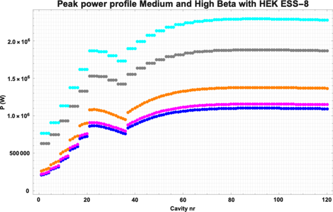 Maximum power normalized to the saturation power for HGHG with three
