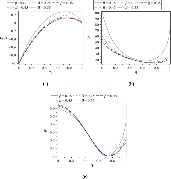 Entropy generation analysis of couple stress Casson fluid flow through ...