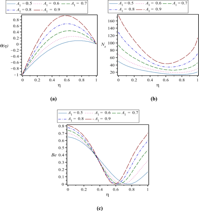 Entropy generation analysis of couple stress Casson fluid flow through ...