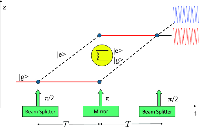 Closure of an atom interferometer with a nearby oscillating pendulum ...