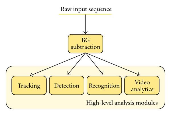Background Subtraction for Automated Multisensor Surveillance: A  Comprehensive Review | EURASIP Journal on Advances in Signal Processing |  Full Text