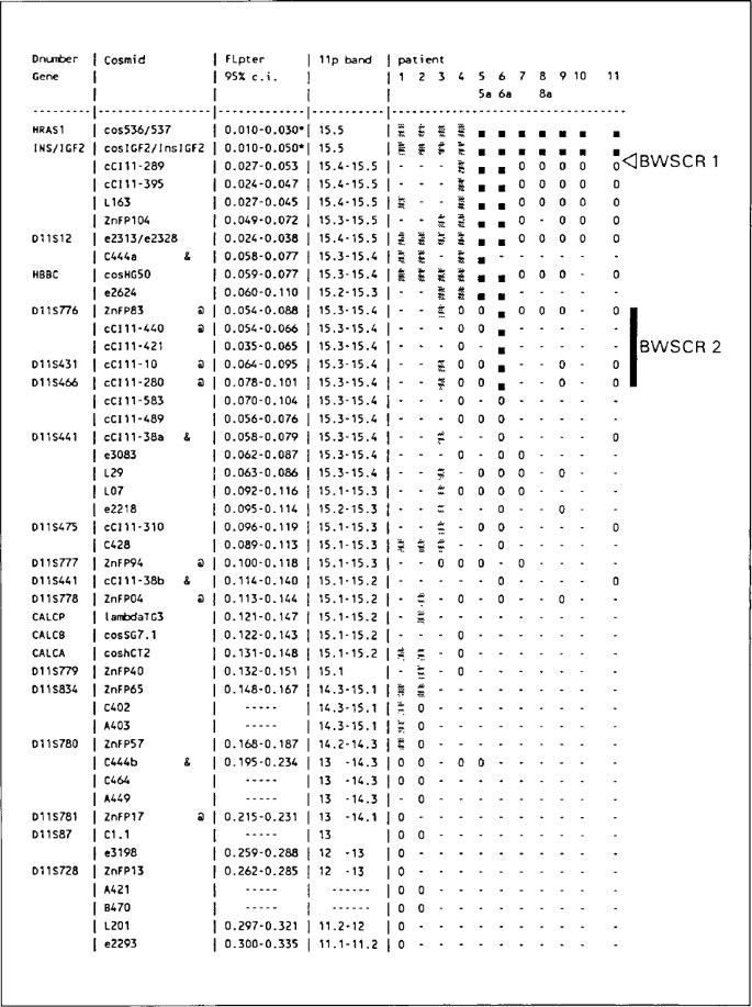 Parental Imprinting Of Human Chromosome Region 11p15 3 Pter Involved In The Beckwith Wiedemann Syndrome And Various Human Neoplasia European Journal Of Human Genetics