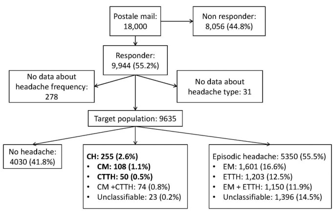 Epidemiological Profiles Of Patients With Chronic Migraine And Chronic Tension Type Headache The Journal Of Headache And Pain Full Text