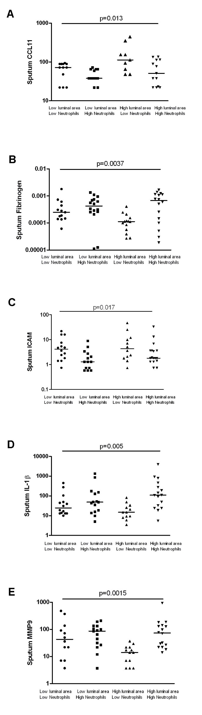 Subjects stratified into four groups using the median sputum neutrophil