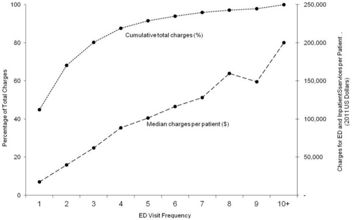 Frequent utilization of the emergency department for acute ...