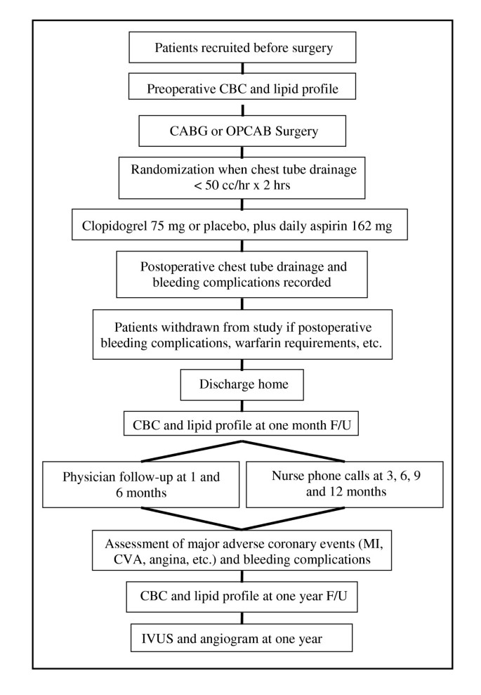 The Clopidogrel After Surgery For Coronary Artery Disease Cascade