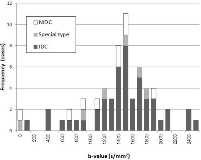 Investigation of the optimal b-value to detect breast tumors with diffusion  weighted imaging by 1.5-T MRI | Cancer Imaging | Full Text