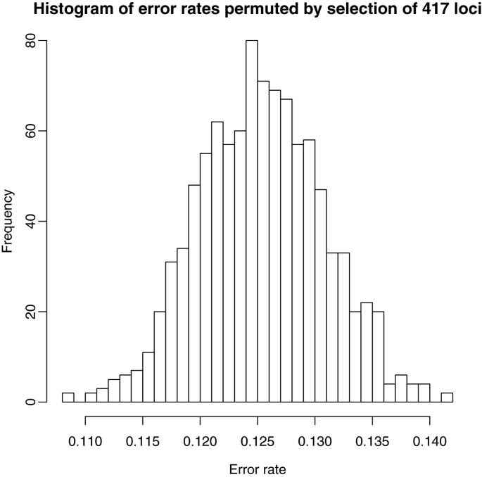 Simple Regression Models As A Threshold For Selecting Aflp Loci