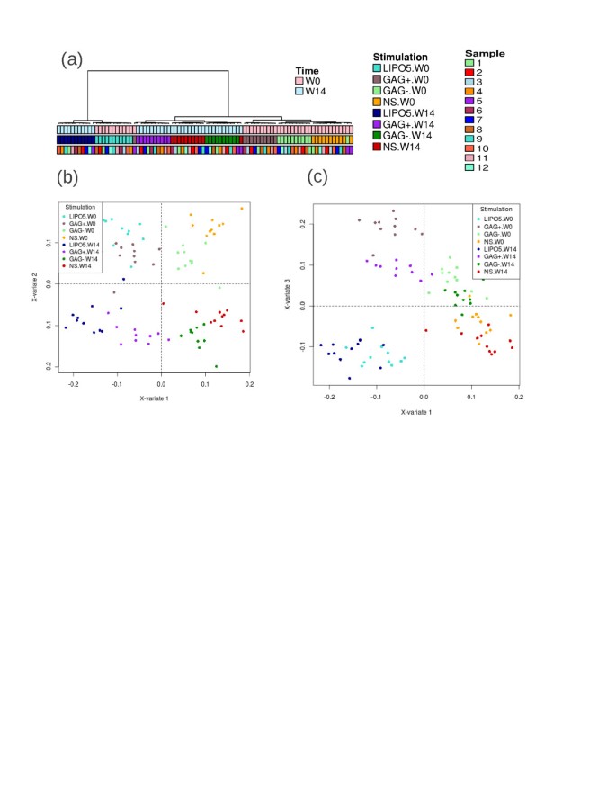 A Novel Approach For Biomarker Selection And The Integration Of Repeated Measures Experiments From Two Assays Bmc Bioinformatics Full Text