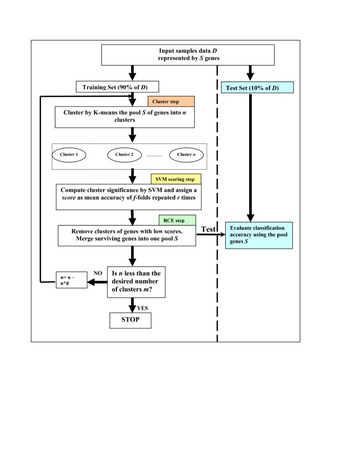 Recursive Cluster Elimination (RCE) for classification and feature  selection from gene expression data | BMC Bioinformatics | Full Text