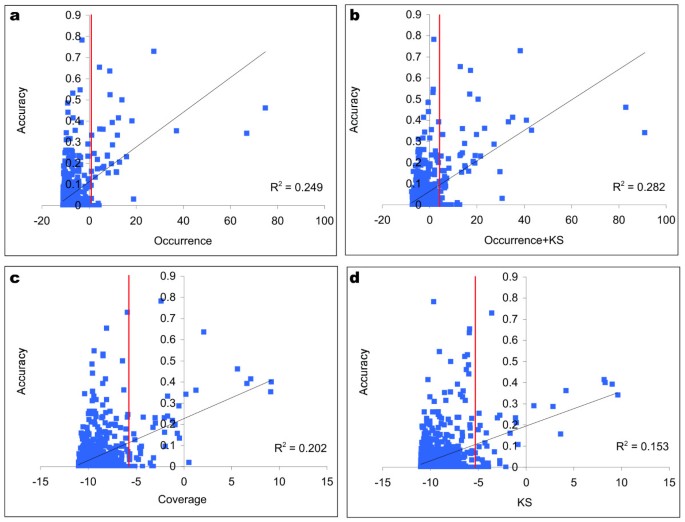 A Novel Ensemble Learning Method For De Novo Computational Identification Of Dna Binding Sites Bmc Bioinformatics Full Text