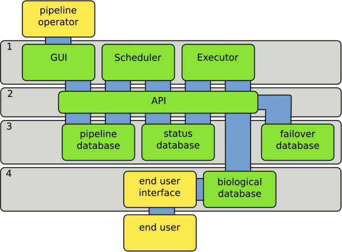 High Throughput Bioinformatics With The Cyrille2 Pipeline System