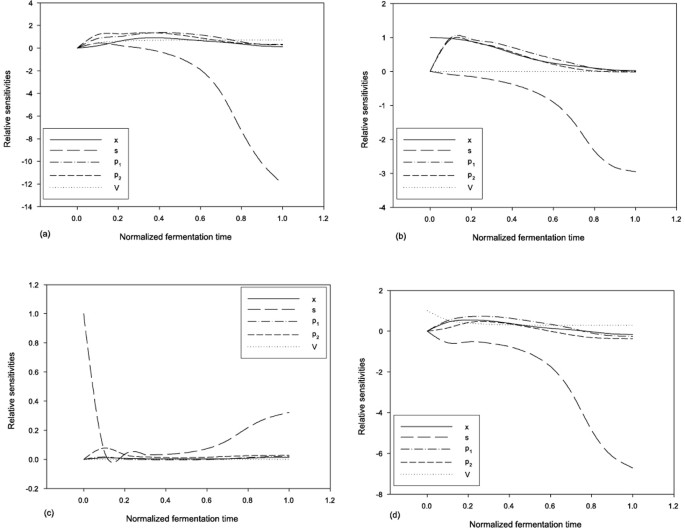 Dynamic Sensitivity Analysis Of Biological Systems Bmc Bioinformatics Full Text