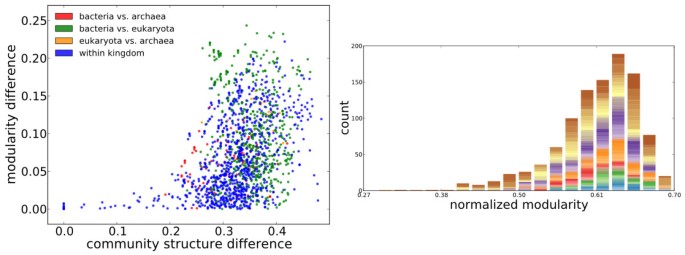 Convergent Evolution Of Modularity In Metabolic Networks