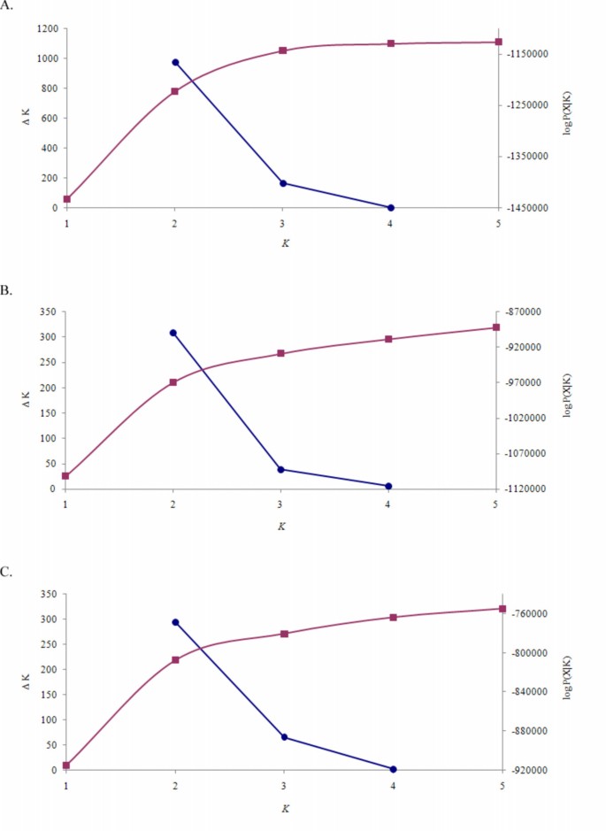 An assessment of population structure in eight breeds of cattle using a  whole genome SNP panel | BMC Genomic Data | Full Text