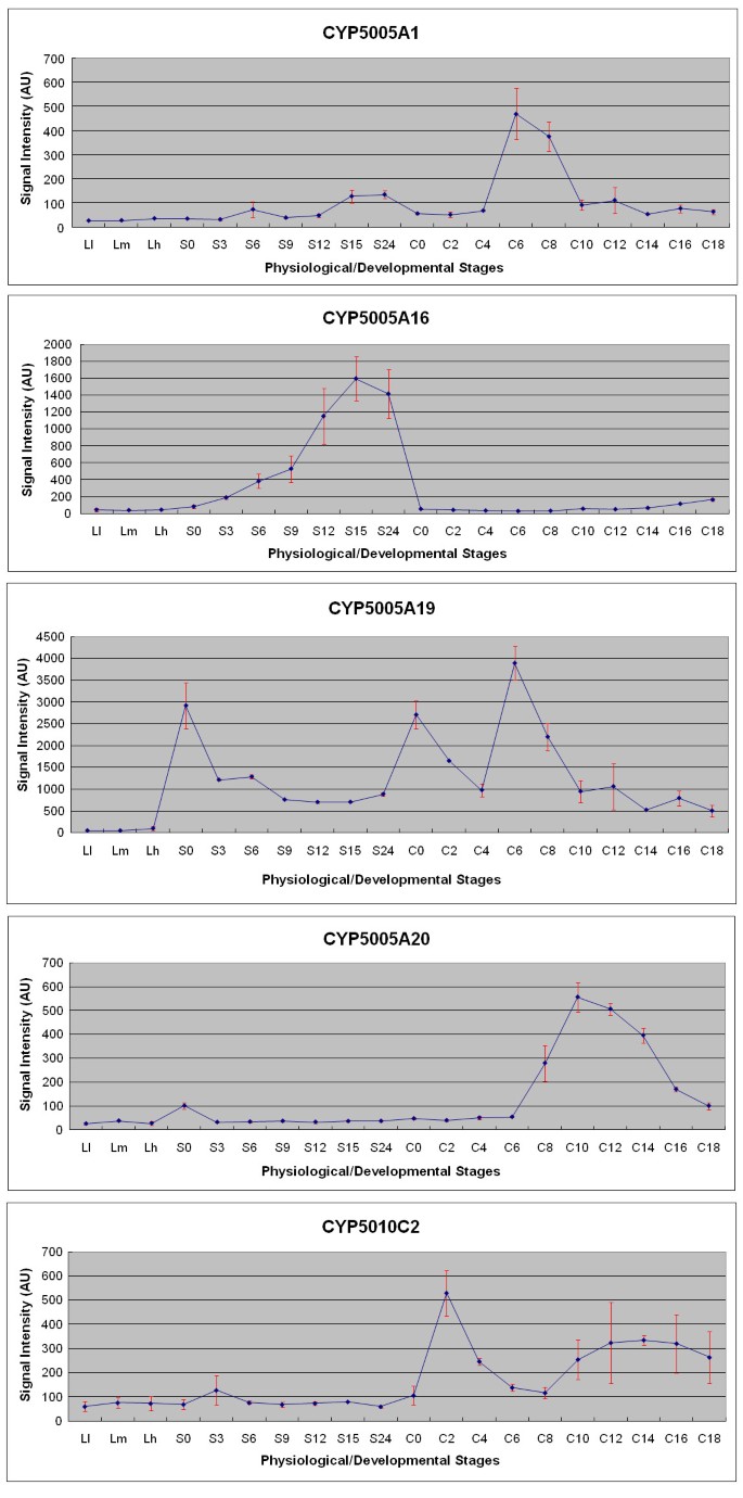 Genome-wide identification and characterization of cytochrome P450 ...