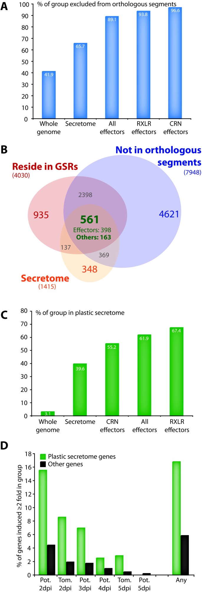Analyses Of Genome Architecture And Gene Expression Reveal Novel Candidate Virulence Factors In The Secretome Of Phytophthora Infestans Bmc Genomics Full Text