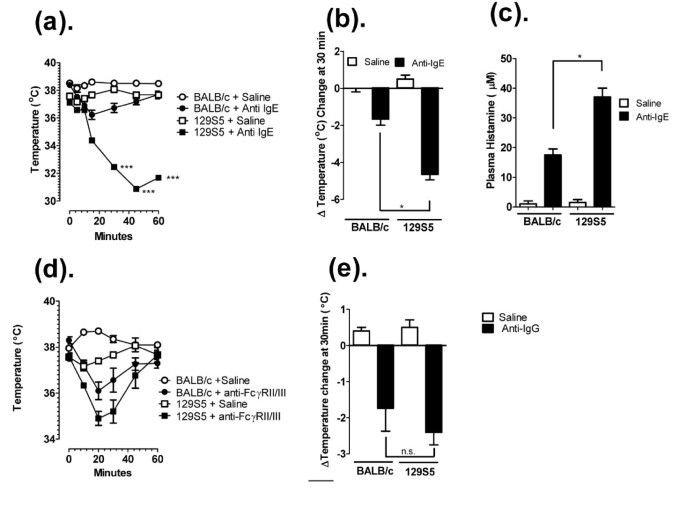 Increased susceptibility of 129SvEvBrd mice to IgE-Mast cell mediated  anaphylaxis | BMC Immunology | Full Text