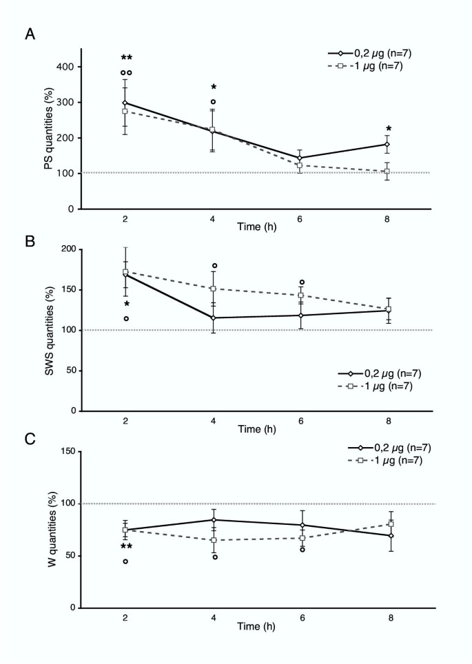 Key Role of 5-HT1B Receptors in the Regulation of Paradoxical Sleep as  Evidenced in 5-HT1B Knock-Out Mice - Journal of Neuroscience