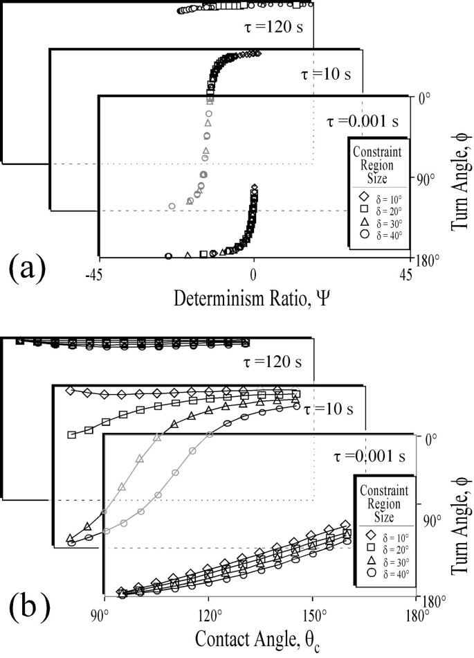 Growth Cone Pathfinding A Competition Between Deterministic And Stochastic Events Bmc Neuroscience Full Text