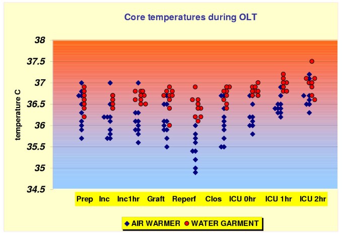 Water Warming Garment Versus Forced Air Warming System In Prevention Of Intraoperative Hypothermia During Liver Transplantation A Randomized Controlled Trial Isrctn Bmc Anesthesiology Full Text