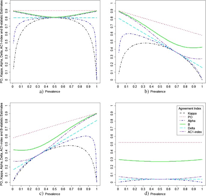 Observer agreement paradoxes in 2x2 tables: comparison of agreement  measures | BMC Medical Research Methodology | Full Text