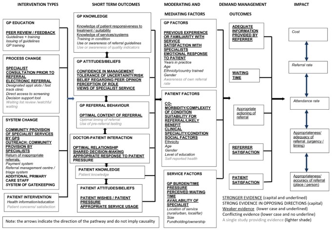 literature review on logic model figure 2