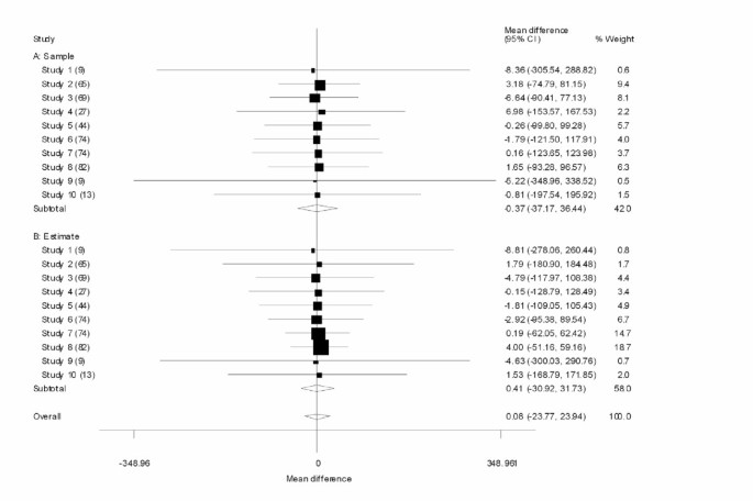 Estimating The Mean And Variance From The Median Range And The Size Of A Sample Bmc Medical Research Methodology Full Text