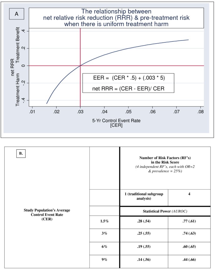 Two studies find only small elevated risk of