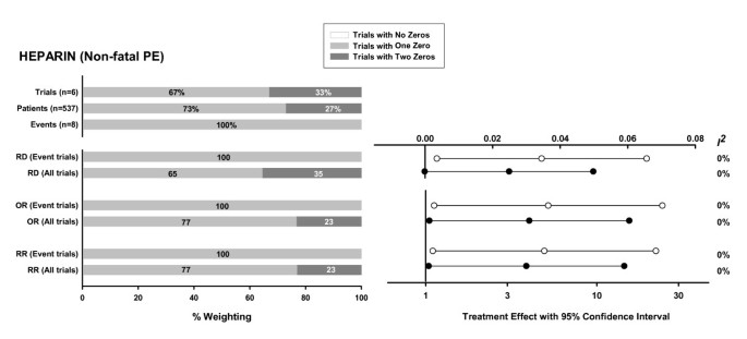 comprehensive meta analysis event rate inverse var