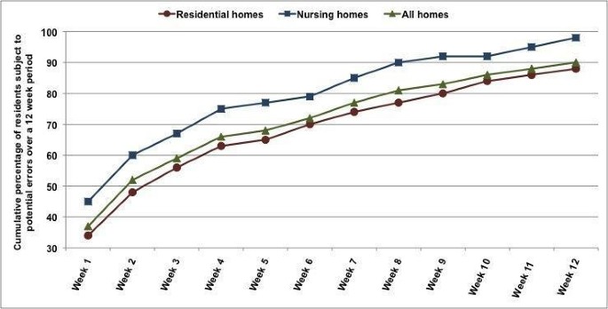 medication error rates in nursing homes