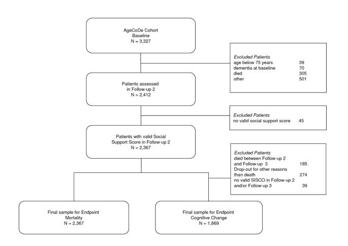 Influence of social support on cognitive change and mortality in old age:  results from the prospective multicentre cohort study AgeCoDe | BMC  Geriatrics | Full Text