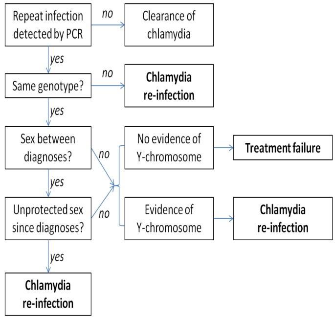 why would chlamydia treatment fail