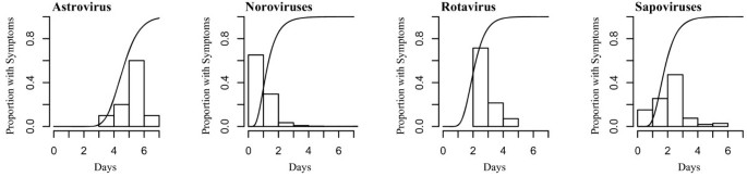 Incubation periods of viral gastroenteritis: a systematic review | BMC Infectious Diseases Full Text