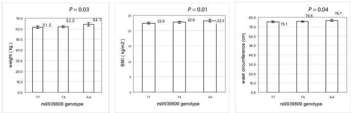 Fto Variant Rs9939609 Is Associated With Body Mass Index And Waist