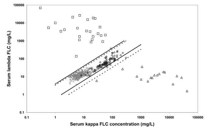 Serum free light chain measurement aids the diagnosis of myeloma in  patients with severe renal failure | BMC Nephrology | Full Text