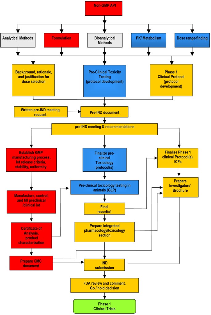 Flow Chart Color Coding