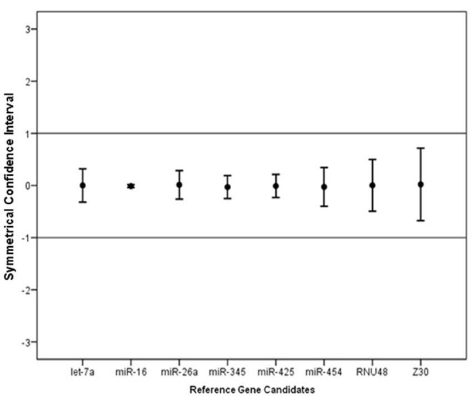 Microrna Expression Profiling To Identify And Validate Reference Genes For Relative Quantification In Colorectal Cancer Bmc Cancer Full Text