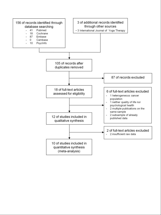 Yoga For Breast Cancer Patients And Survivors A Systematic Review And Meta Analysis Bmc Cancer Full Text