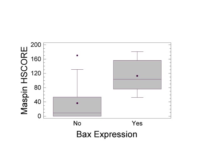 The associated expression of Maspin and Bax proteins as a ...
